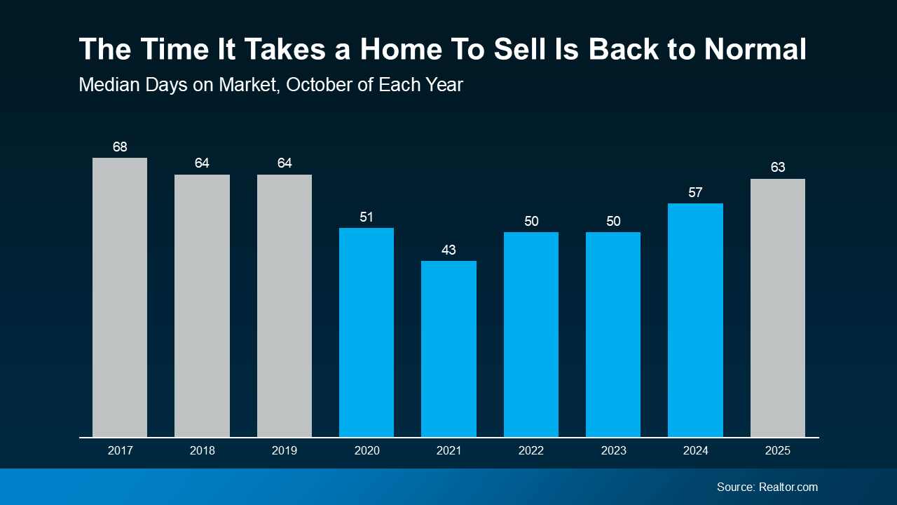 Bar chart titled “The Time It Takes a Home To Sell Is Back to Normal” showing median days on market for October each year from 2017–2025. Days on market start at 68 in 2017, drop to 43 during 2021’s hot market, and rise back to 63 by 2025, indicating a return to more typical selling timelines. Data source: Realtor.com.