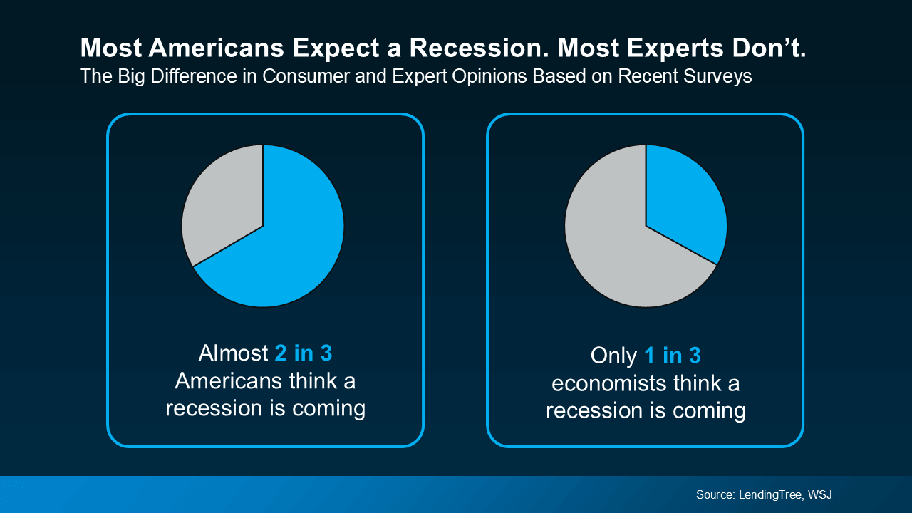 Infographic titled “Most Americans Expect a Recession. Most Experts Don’t.” showing contrasting pie charts of public vs expert opinion on an upcoming recession. Nearly 2 in 3 Americans believe a recession is coming, while only 1 in 3 economists share that view, highlighting the gap between consumer sentiment and expert economic forecasts. Source: LendingTree and Wall Street Journal.