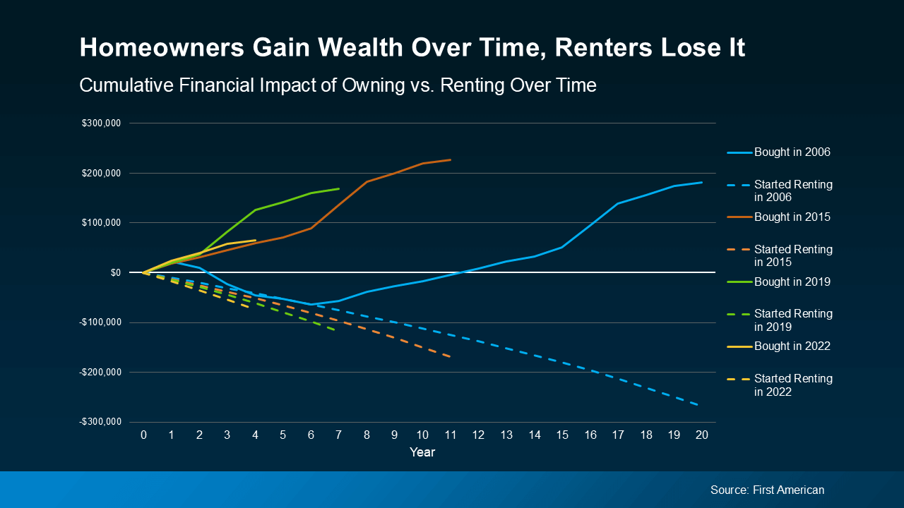 Infographic titled “Homeowners Gain Wealth Over Time, Renters Lose It,” showing a line graph of the cumulative financial impact of owning versus renting over 20 years. Multiple lines compare buyers from 2006, 2015, 2019, and 2022 with renters starting in the same years. All homeowner lines trend upward over time, reaching significant positive wealth gains, while renter lines trend downward into negative financial impact. Source: First American.
