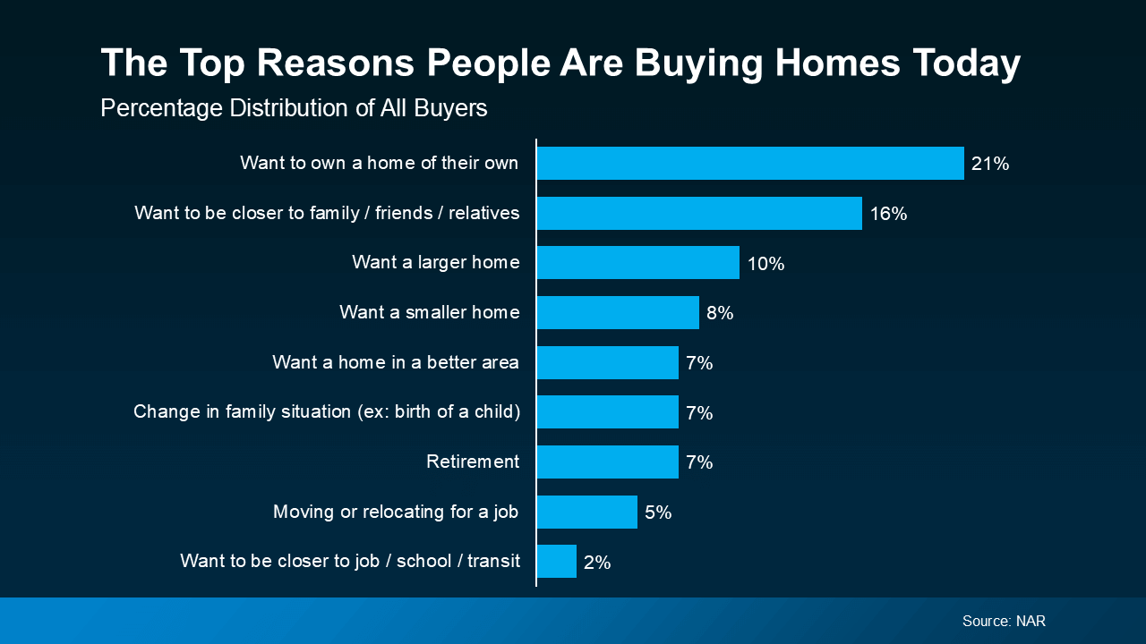 Infographic showing the top reasons people are buying homes today, based on percentage of all buyers. Reasons include: want to own a home of their own (21%), want to be closer to family, friends, or relatives (16%), want a larger home (10%), want a smaller home (8%), want a home in a better area (7%), change in family situation such as birth of a child (7%), retirement (7%), moving or relocating for a job (5%), and wanting to be closer to job, school, or transit (2%). Source: National Association of Realtors (NAR).