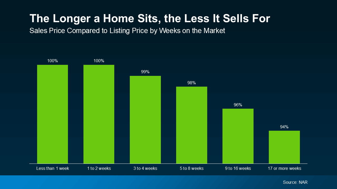 The Longer a Home Sits, the Less It Sells For,” showing the relationship between days on market and sale-to-list price ratios. Homes that sell in less than one week or within 1–2 weeks average 100% of asking price, decreasing to 99% at 3–4 weeks, 98% at 5–8 weeks, 96% at 9–16 weeks, and 94% after 17 or more weeks, based on NAR data.