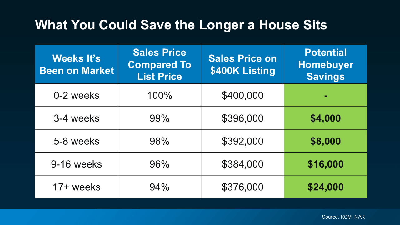 Table titled ‘What You Could Save the Longer a House Sits,’ showing weeks on market, sale-to-list price percentages, example sales prices based on a $400,000 listing, and calculated buyer savings. Data ranges from 100% at 0–2 weeks to 94% at 17+ weeks, with corresponding example prices and savings. Source: KCM, NAR.