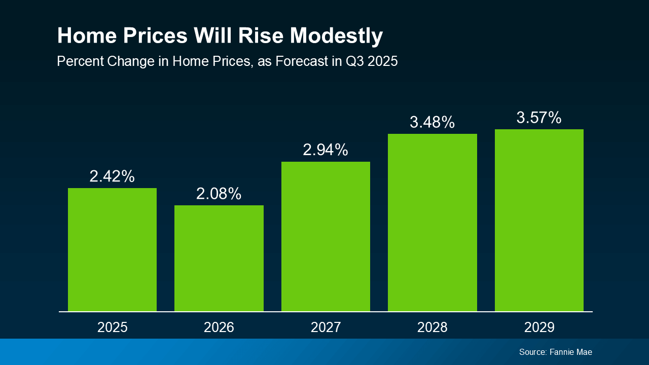 Bar chart titled ‘Home Prices Will Rise Modestly,’ showing forecasted percent change in home prices from 2025 to 2029: 2.42% in 2025, 2.08% in 2026, 2.94% in 2027, 3.48% in 2028, and 3.57% in 2029. Source: Fannie Mae.