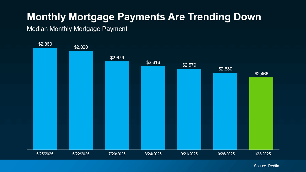 Bar chart titled ‘Monthly Mortgage Payments Are Trending Down,’ showing median monthly mortgage payments decreasing from $2,860 on 5/25/2025 to $2,466 on 11/23/2025. Source: Redfin.