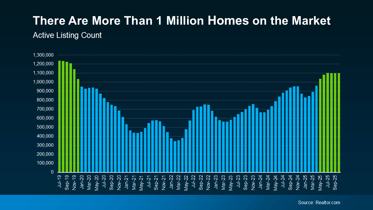 Bar chart titled ‘There Are More Than 1 Million Homes on the Market,’ showing monthly active listing counts from July 2019 through September 2025. Inventory trends fluctuate between roughly 400,000 and 1.2 million homes over the displayed period. Source: Realtor.com.
