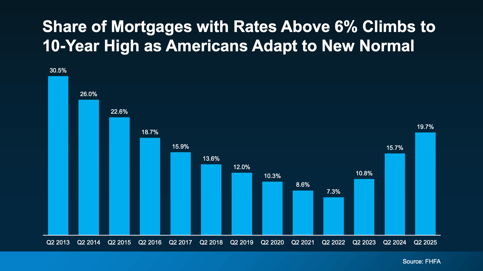 Bar chart titled “Share of Mortgages with Rates Above 6% Climbs to 10-Year High as Americans Adapt to New Normal.” It shows the percentage of U.S. mortgages with interest rates above 6% from Q2 2013 to Q2 2025. The share falls steadily from 30.5% in 2013 to a low of 7.3% in 2022, then rises sharply to 19.7% by Q2 2025. Source: FHFA.