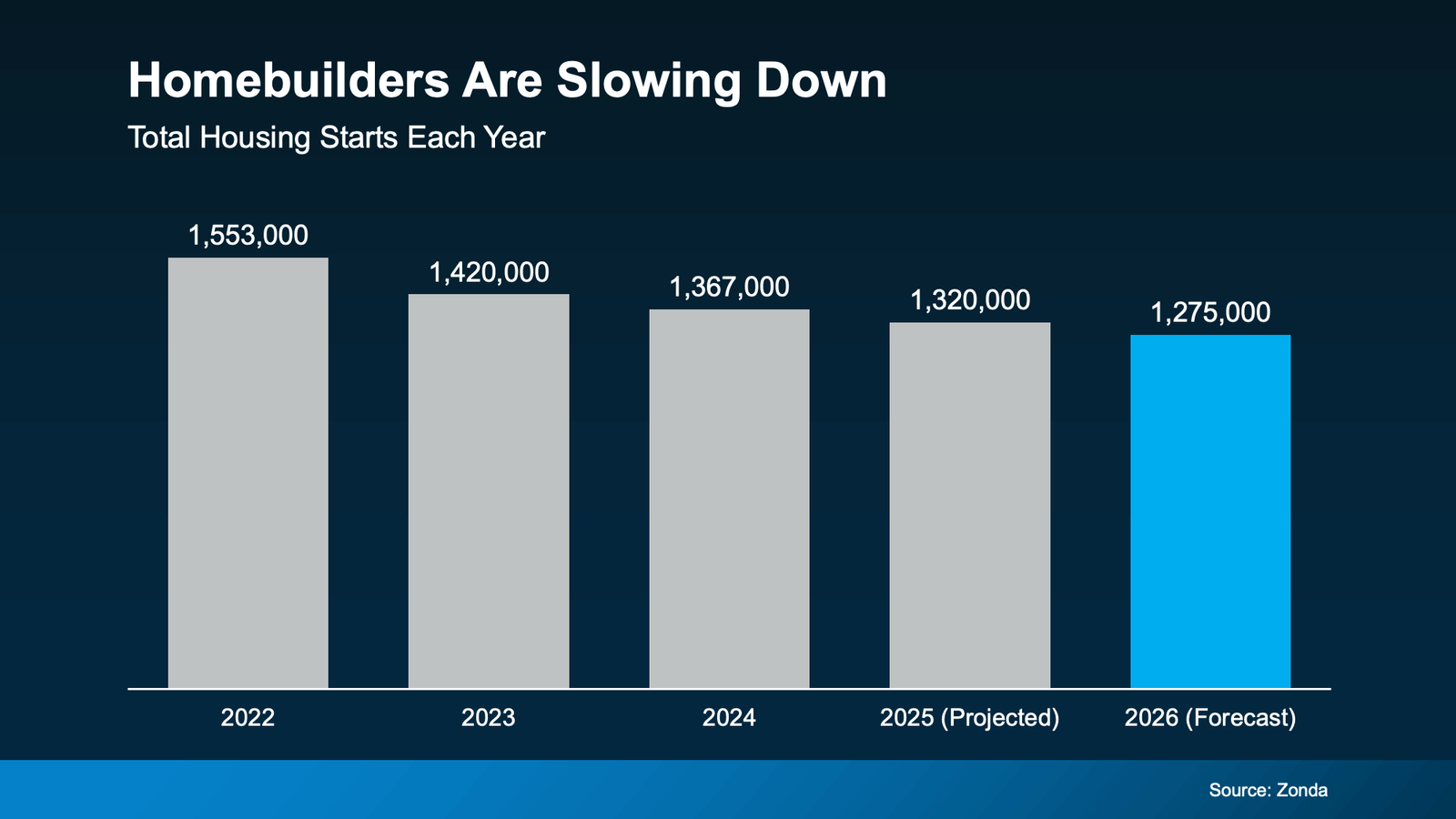 Bar chart titled ‘Homebuilders Are Slowing Down,’ showing annual U.S. housing starts declining from 1.553 million in 2022 to a forecasted 1.275 million in 2026, based on Zonda data.