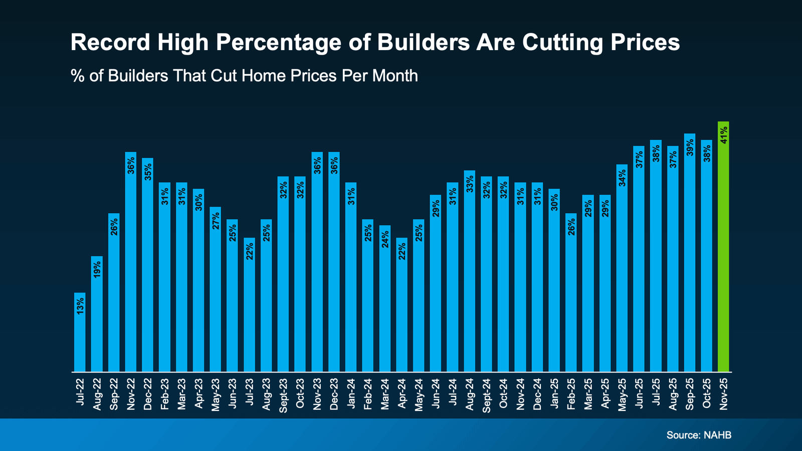 Bar chart titled ‘Record High Percentage of Builders Are Cutting Prices,’ showing monthly data from July 2022 to November 2025, with builder price cuts rising from 13% to a projected 41%, based on NAHB data.