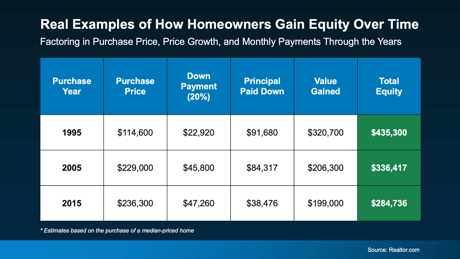 Chart titled ‘Real Examples of How Homeowners Gain Equity Over Time,’ showing how buyers from 1995, 2005, and 2015 built equity through down payments, principal paid down, and home value appreciation. The table displays purchase prices of $114,600 in 1995, $229,000 in 2005, and $236,300 in 2015, with corresponding total equity amounts of $435,300, $336,417, and $284,736. Source: Realtor.com.