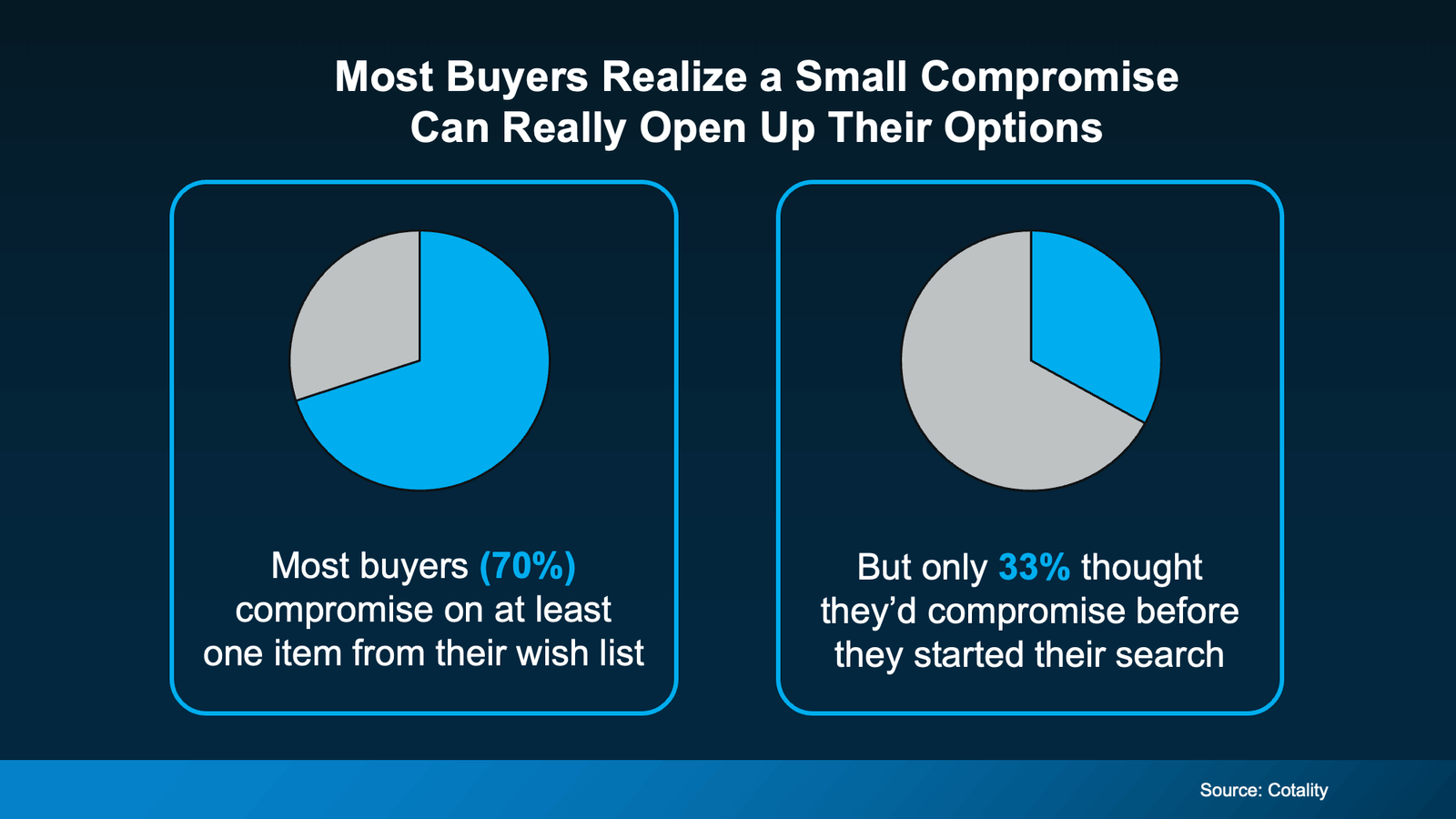 Two pie charts titled ‘Most Buyers Realize a Small Compromise Can Really Open Up Their Options,’ showing that 70% of homebuyers ended up compromising on at least one wish list item, while only 33% expected to compromise before starting their home search. Source: Cotality.
