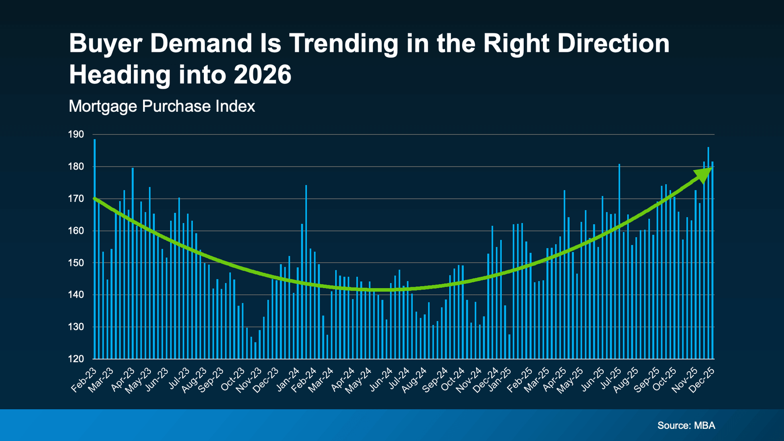 Bar and trendline chart titled ‘Buyer Demand Is Trending in the Right Direction Heading into 2026,’ showing the Mortgage Purchase Index from early 2023 through late 2025 with buyer demand declining in 2023, bottoming in 2024, and rising steadily toward the end of 2025. Source: MBA.