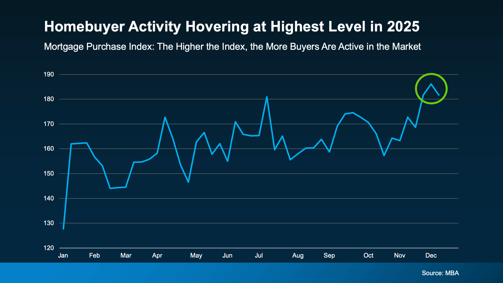 Line chart titled ‘Homebuyer Activity Hovering at Highest Level in 2025,’ showing the Mortgage Purchase Index trending higher throughout the year and peaking in December, indicating increased homebuyer activity. Source: MBA.