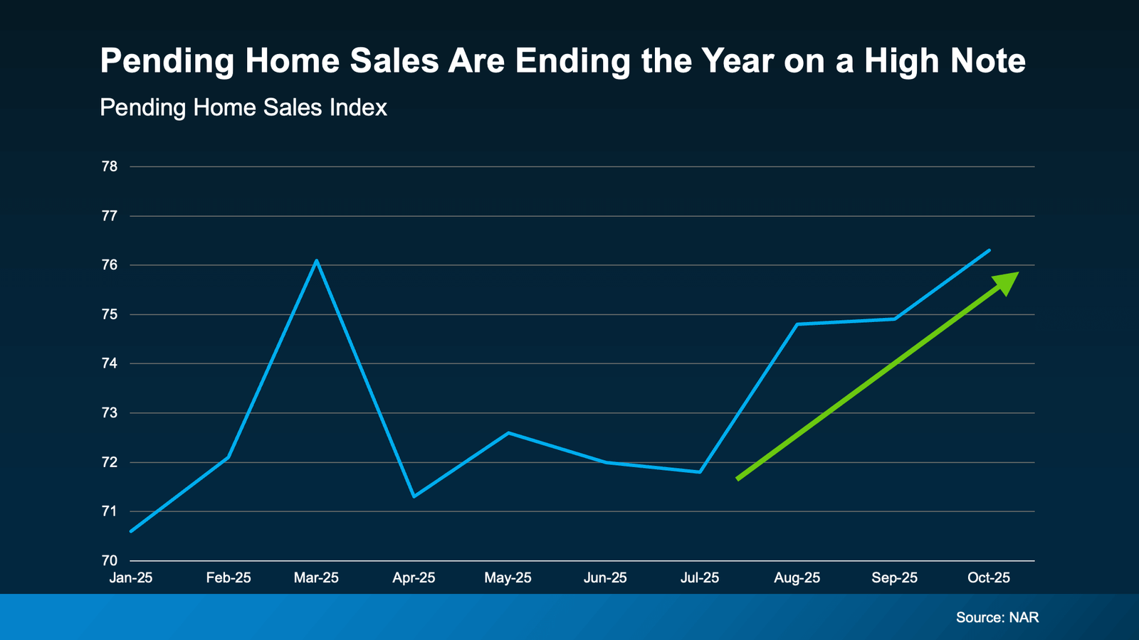 Line chart titled ‘Pending Home Sales Are Ending the Year on a High Note,’ showing the Pending Home Sales Index rising from early 2025 and trending upward through October 2025, indicating strengthening buyer activity toward the end of the year. Source: NAR.