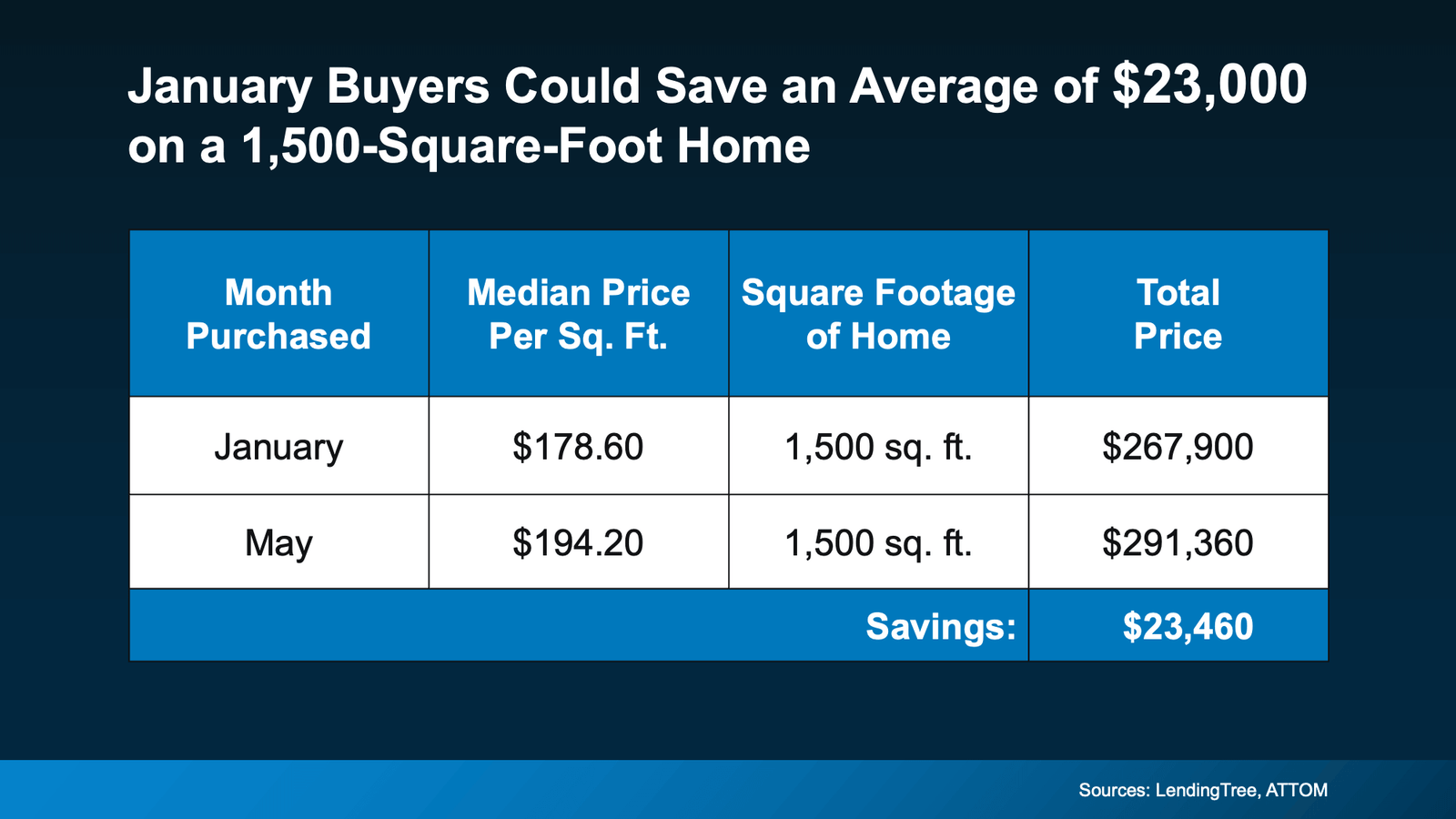 Table showing that January homebuyers could save an average of $23,460 on a 1,500-square-foot home compared to buying in May, based on median price per square foot of $178.60 in January versus $194.20 in May. Sources: LendingTree, ATTOM.