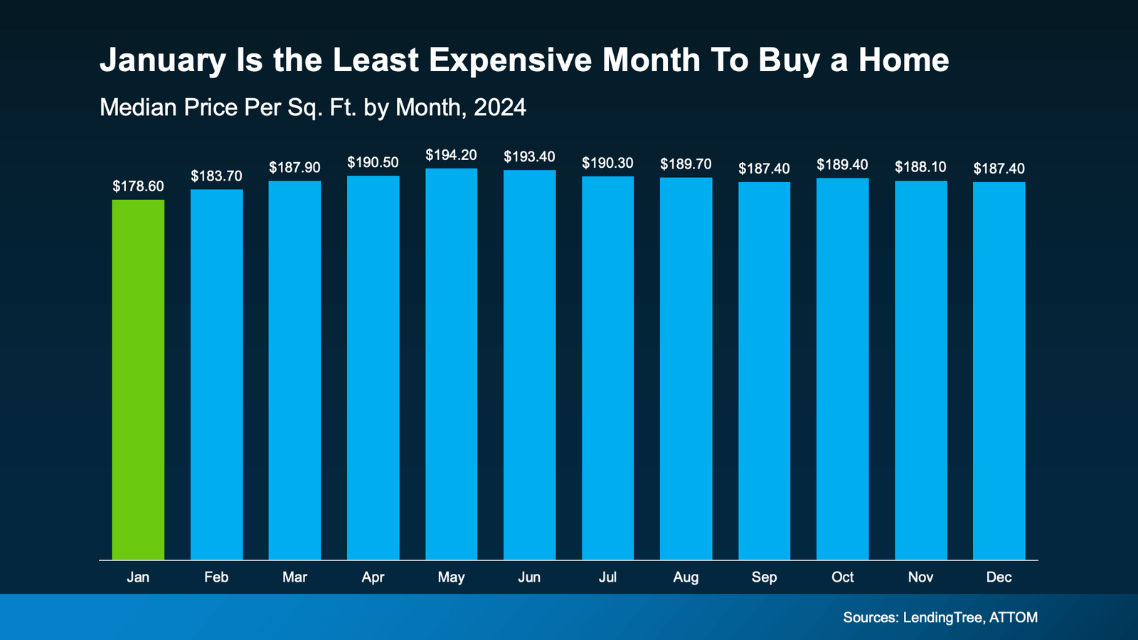 Bar chart titled ‘January Is the Least Expensive Month To Buy a Home,’ showing median home price per square foot by month in 2024, with January lowest at $178.60 and prices peaking in late spring and summer. Sources: LendingTree, ATTOM.