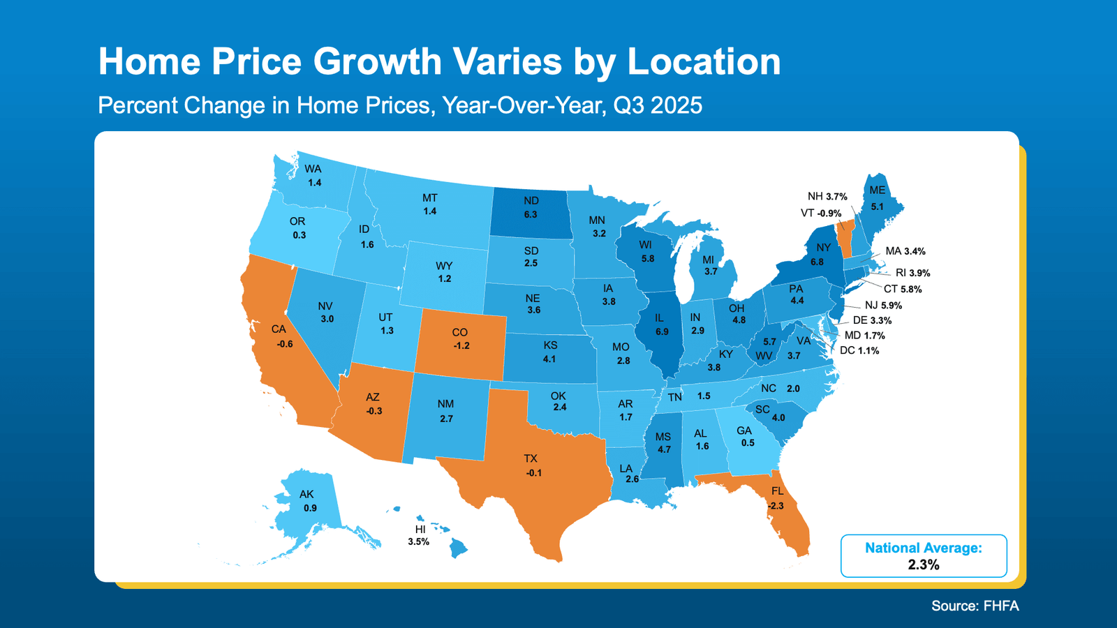 U.S. map showing year-over-year home price growth by state in Q3 2025, with percentage changes ranging from declines in states like Florida (-2.3%), Colorado (-1.2%), California (-0.6%), and Texas (-0.1%) to stronger gains in states such as New York (6.8%), Illinois (6.9%), Wisconsin (5.8%), and Maine (5.1%). National average home price growth is 2.3%. Source: FHFA.