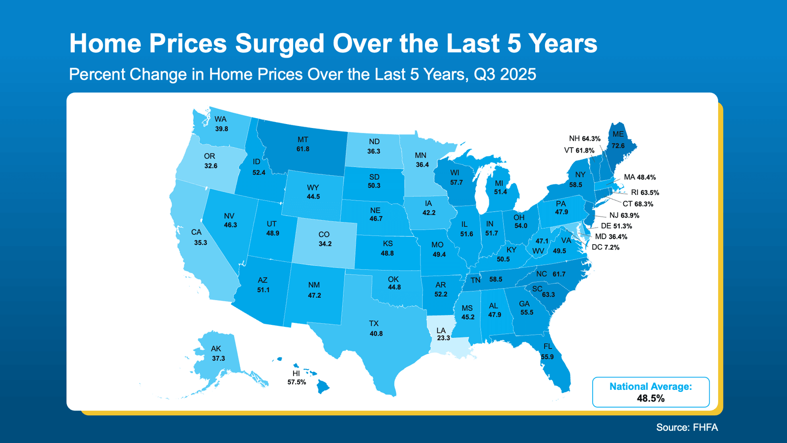 U.S. map showing percent change in home prices over the past five years through Q3 2025. Home price growth varies widely by state, with large increases in states such as Maine (72.6%), Connecticut (68.3%), New Jersey (63.9%), South Carolina (63.3%), New Hampshire (64.3%), and North Carolina (61.7%). More moderate gains appear in states like California (35.3%), Texas (40.8%), and Colorado (34.2%). The national average home price increase over the five-year period is 48.5%. Source: FHFA.