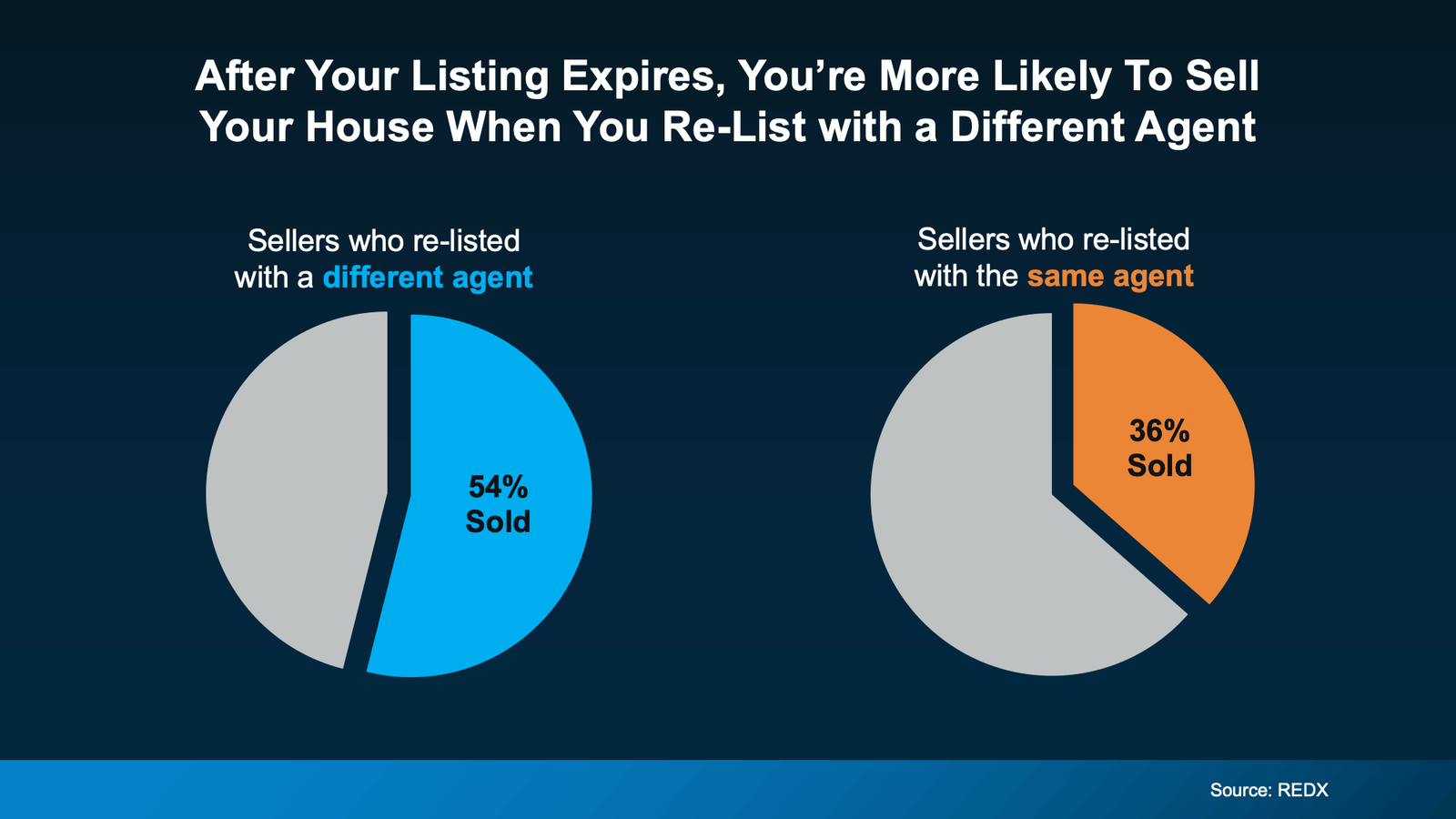 Side-by-side pie charts showing home sale outcomes after an expired listing. Sellers who re-listed with a different real estate agent sold their home 54% of the time, while sellers who re-listed with the same agent sold their home 36% of the time. The graphic highlights higher success rates when changing agents after a listing expires. Source: REDX.