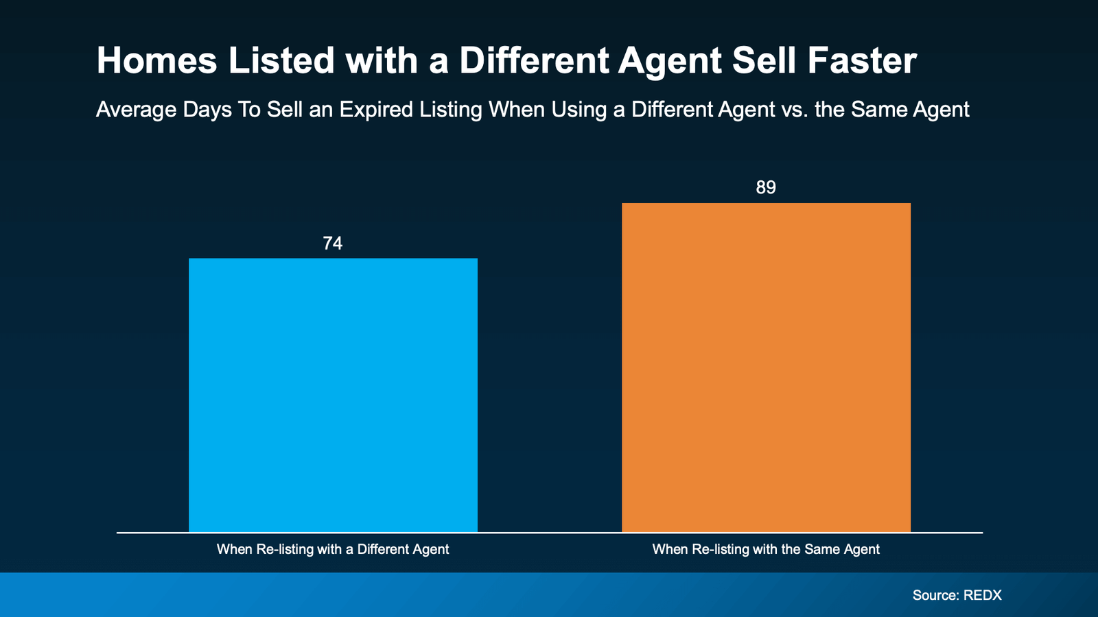 Bar chart comparing the average days to sell an expired home listing when re-listed with a different agent versus the same agent. Homes re-listed with a different agent sold in an average of 74 days, compared to 89 days when re-listed with the same agent, showing faster results with a new agent. Source: REDX.