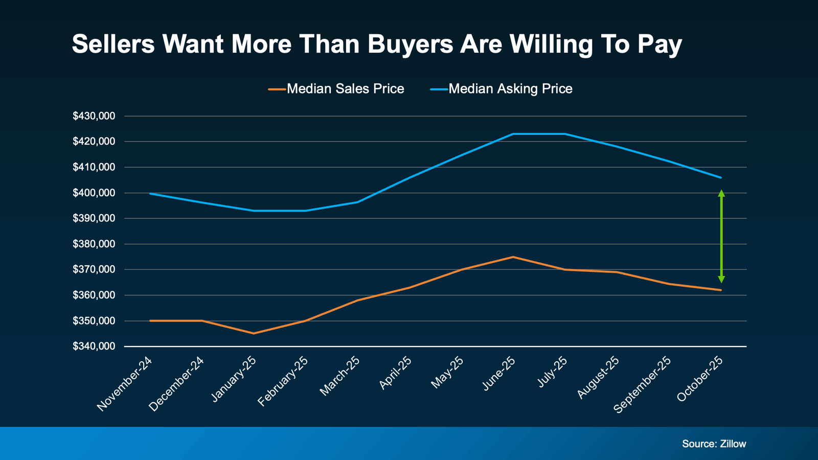 Line chart comparing median asking price and median sales price for homes from November 2024 through October 2025. The median asking price remains consistently higher than the median sales price, showing a pricing gap where sellers want more than buyers are willing to pay. The gap narrows and widens over time, highlighting ongoing negotiation pressure in the housing market. Source: Zillow.