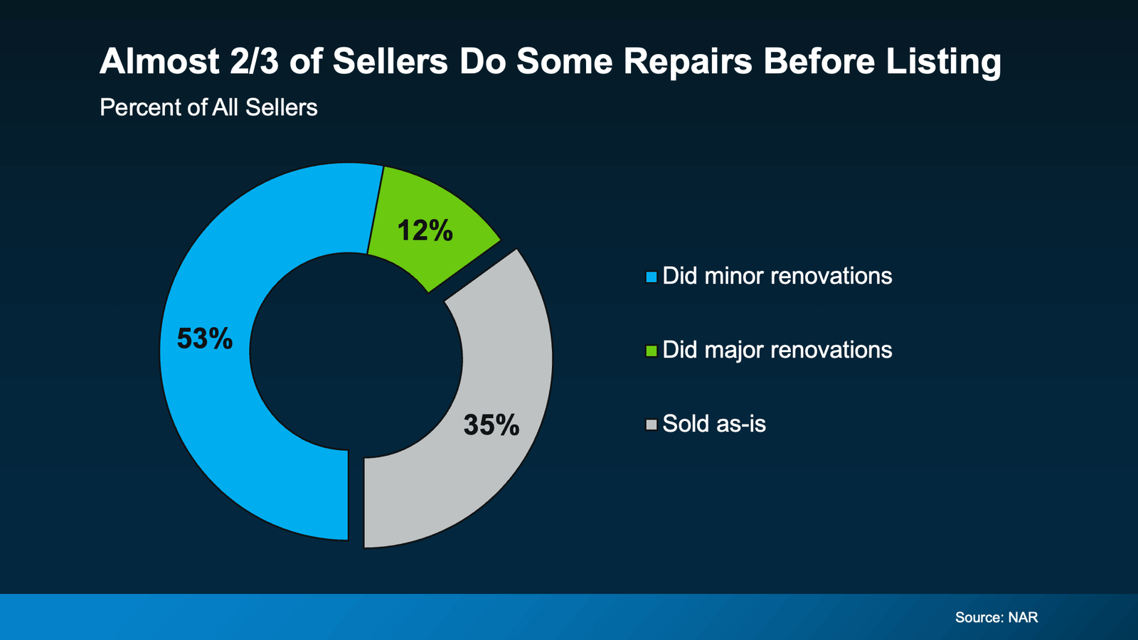 Donut chart showing the percentage of home sellers who make repairs before listing their home. Fifty-three percent of sellers completed minor renovations, 12 percent completed major renovations, and 35 percent sold their home as-is. The chart highlights that nearly two-thirds of sellers make some type of repair before listing. Source: NAR.