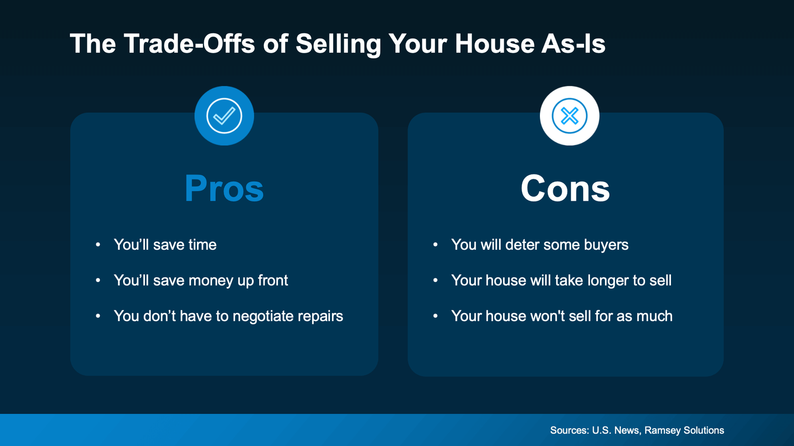 Side-by-side graphic outlining the pros and cons of selling a house as-is. Pros include saving time, saving money upfront, and avoiding repair negotiations. Cons include deterring some buyers, a longer time on the market, and selling for a lower price. The graphic highlights the trade-offs sellers face when choosing to sell a home as-is. Sources: U.S. News, Ramsey Solutions.