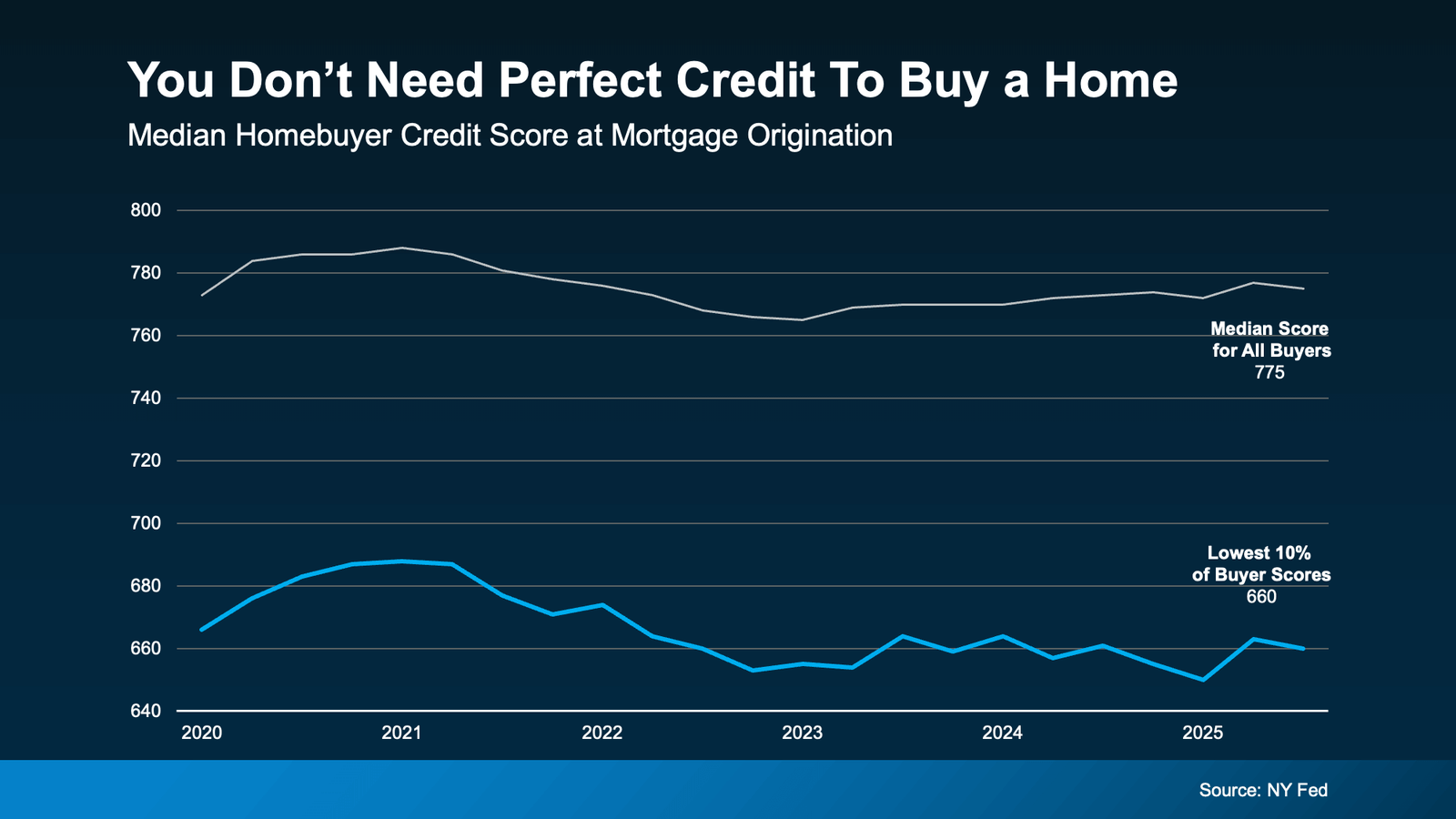 Line graph showing median homebuyer credit scores at mortgage origination from 2020 to 2025. The chart highlights that buyers do not need perfect credit to purchase a home, with the median credit score for all buyers around 775 and the lowest 10% of buyer scores around 660. The graphic illustrates stable access to homeownership across a range of credit profiles. Source: New York Fed.