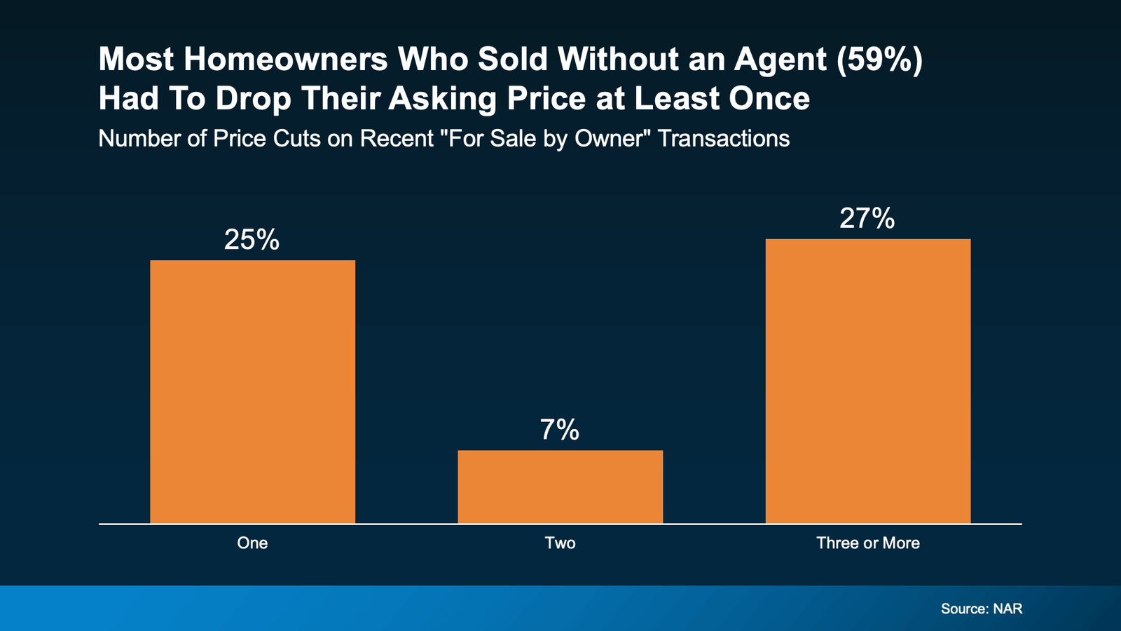 Bar chart titled “Most Homeowners Who Sold Without an Agent (59%) Had to Drop Their Asking Price at Least Once.” It shows the number of price cuts in recent For Sale By Owner (FSBO) transactions. Twenty-five percent of sellers made one price cut, 7% made two price cuts, and 27% made three or more price cuts. Source: National Association of Realtors (NAR).