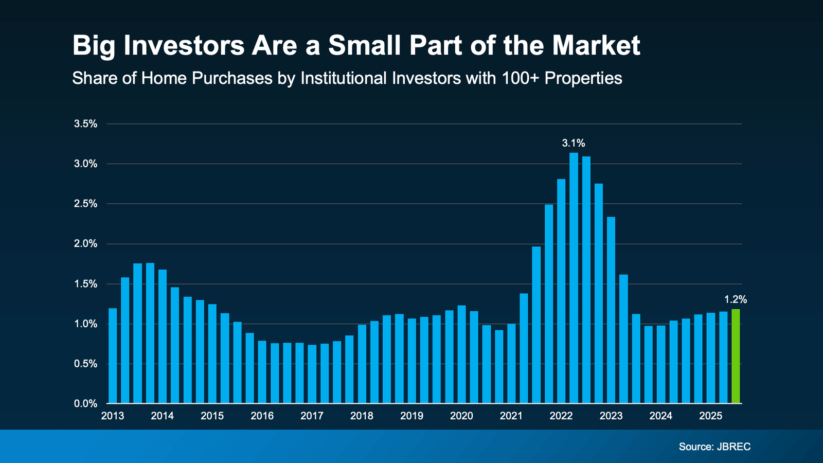 Bar chart titled “Big Investors Are a Small Part of the Market.” It shows the share of U.S. home purchases made by institutional investors owning 100 or more properties from 2013 to 2025. Investor share peaked around 3.1% in 2022 and declined afterward, measuring about 1.2% in 2025. Overall, large investors consistently represent a small percentage of total home purchases. Source: John Burns Real Estate Consulting (JBREC).