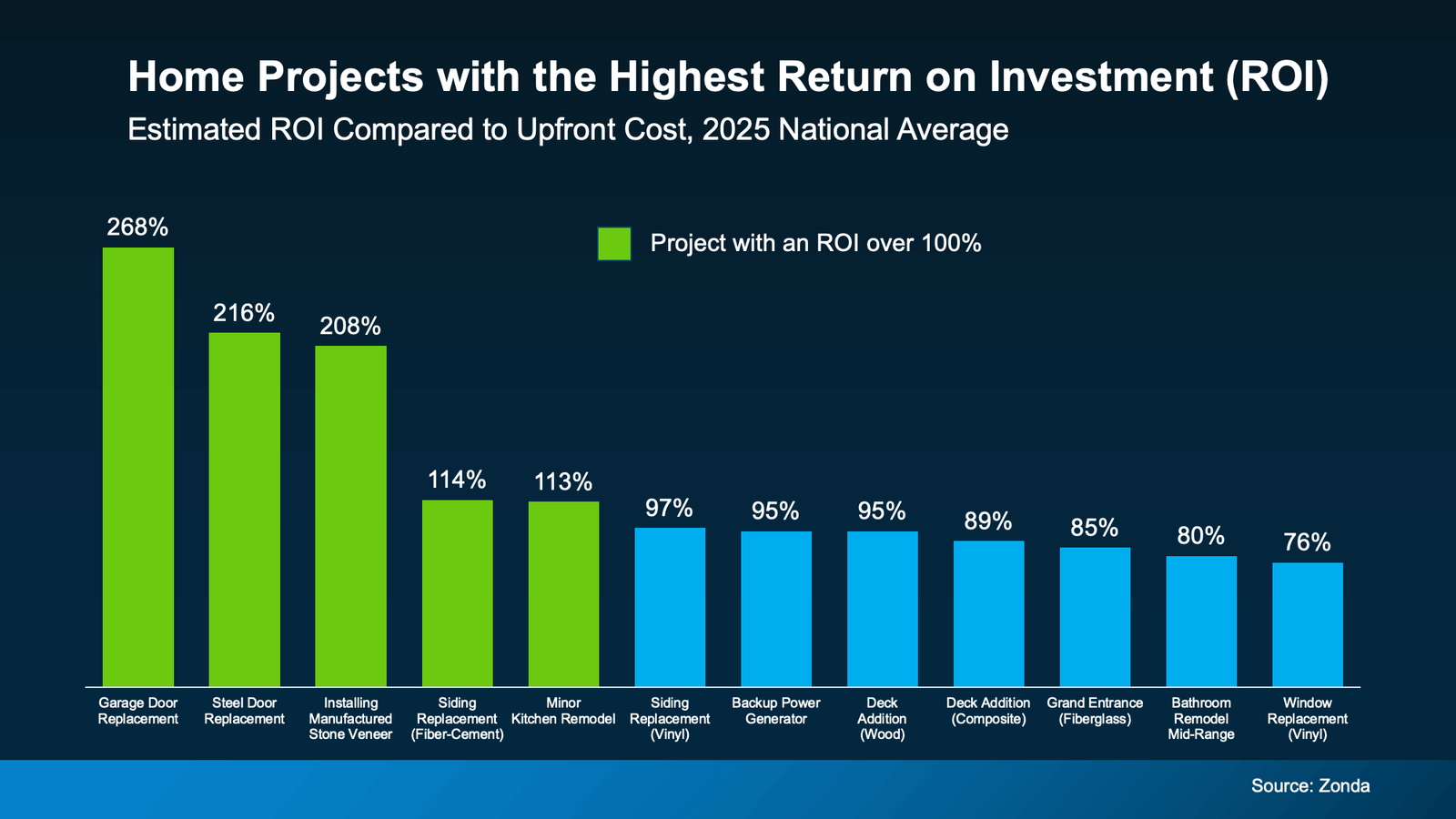Bar chart showing home improvement projects with the highest return on investment (ROI) compared to upfront cost, based on the 2025 national average. The highest ROI projects include garage door replacement at 268%, steel door replacement at 216%, installing manufactured stone veneer at 208%, siding replacement (fiber-cement) at 114%, and a minor kitchen remodel at 113%. Other projects shown range from 97% to 76% ROI, including siding, decks, bathrooms, and window replacements. Source: Zonda.