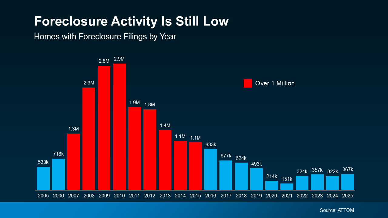 Bar chart showing U.S. foreclosure activity by year from 2005 through 2025. Foreclosure filings rise sharply during the housing crash, peaking between 2.8 and 2.9 million in 2009 and 2010, then steadily decline. Since 2020, foreclosure activity remains historically low, ranging from approximately 151,000 in 2021 to 367,000 in 2025. The chart highlights that current foreclosure levels are well below the peaks seen during the Great Recession. Source: ATTOM.