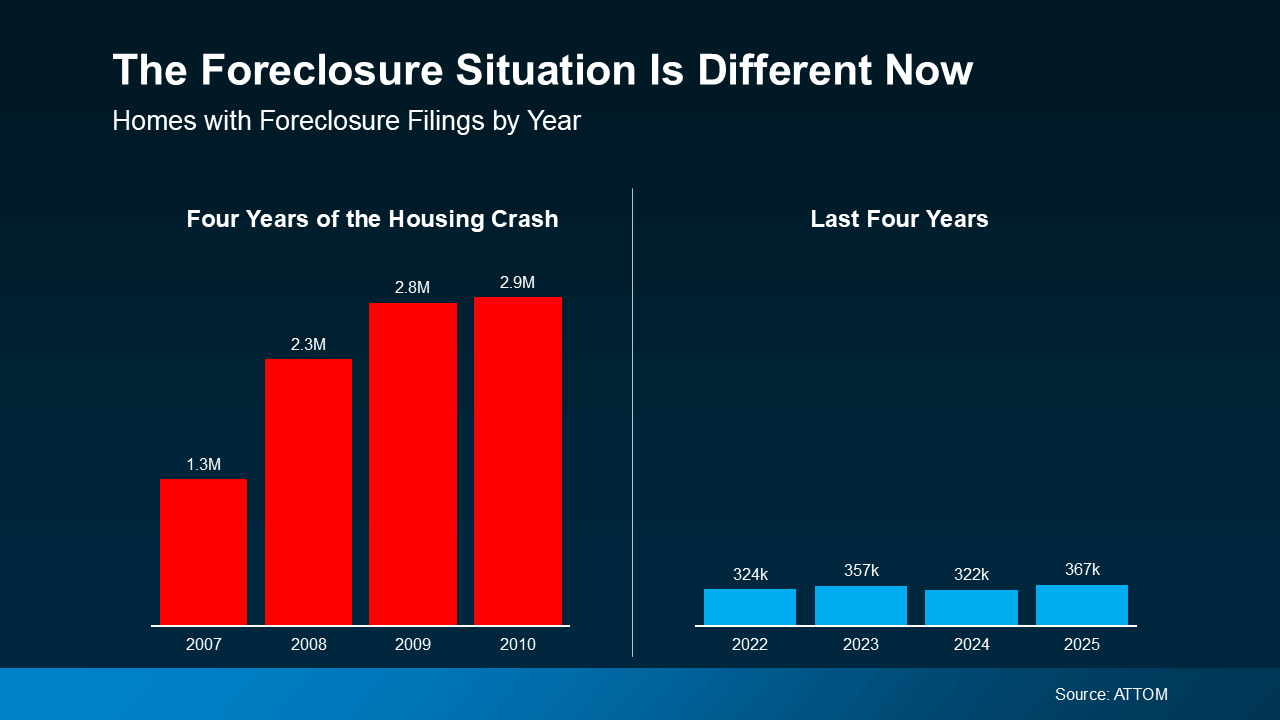 Side-by-side bar chart comparing homes with foreclosure filings during the housing crash versus recent years. The left chart shows foreclosure filings rising from 1.3 million in 2007 to 2.9 million in 2010. The right chart shows significantly lower foreclosure activity in recent years, with approximately 324,000 filings in 2022, 357,000 in 2023, 322,000 in 2024, and 367,000 in 2025. Source: ATTOM.