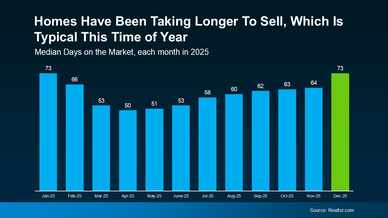 Homes Have Been Taking Longer To Sell, Which Is Typical This Time of Year.” It shows median days on market by month in 2025. Homes averaged 73 days in January, declined to a low of about 50 days in April, then gradually increased through the year, reaching roughly 73 days again by December. The chart highlights normal seasonal slowing in home sales activity. Source: Realtor.com.
