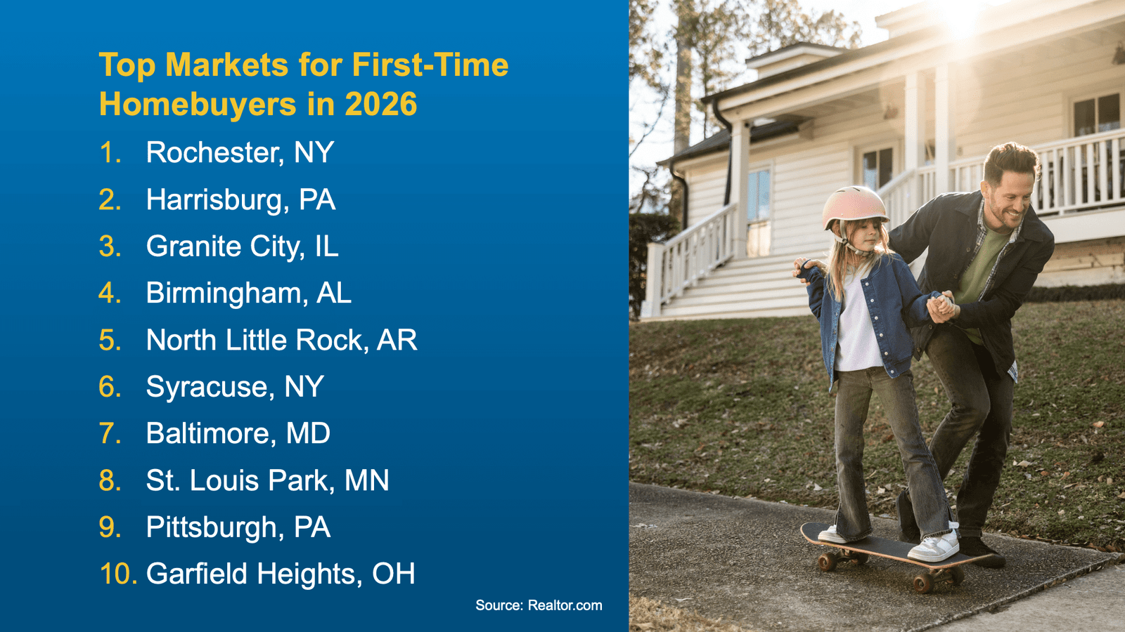 Top Markets for First-Time Homebuyers in 2026.” It lists the best U.S. housing markets for first-time buyers: Rochester, New York; Harrisburg, Pennsylvania; Granite City, Illinois; Birmingham, Alabama; North Little Rock, Arkansas; Syracuse, New York; Baltimore, Maryland; St. Louis Park, Minnesota; Pittsburgh, Pennsylvania; and Garfield Heights, Ohio. The graphic includes a photo of a parent helping a child learn to skateboard in front of a home, symbolizing first-time homeownership and new beginnings. Source: Realtor.com.