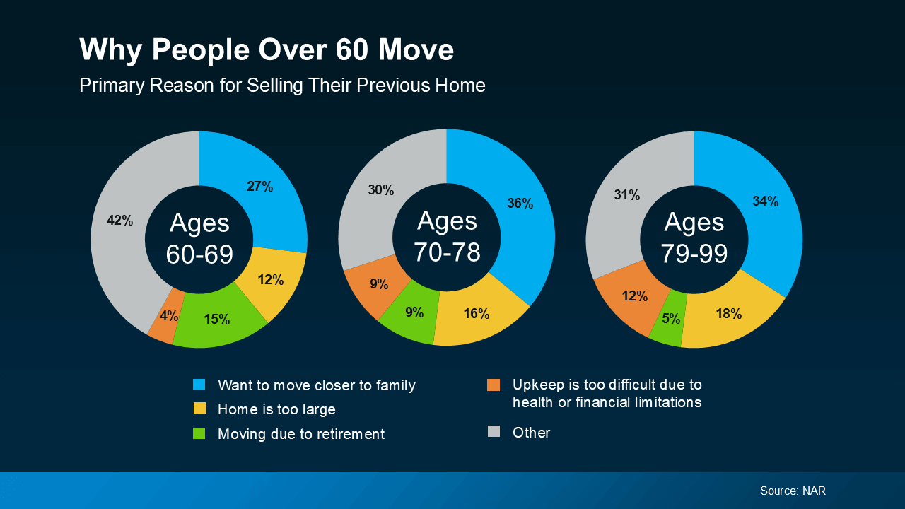 Why People Over 60 Move” showing three donut charts for ages 60–69, 70–78, and 79–99 with top reasons for selling a previous home, including moving closer to family, home too large, retirement, difficulty with upkeep, and other (source: NAR).