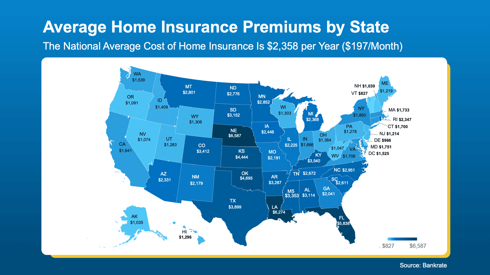 U.S. map titled “Average Home Insurance Premiums by State” showing average annual homeowners insurance costs by state, with a national average of $2,358 per year ($197/month). Highest premiums include Nebraska ($6,587), Louisiana ($6,274), and Florida ($5,838), while lower-cost states include Vermont ($827), New Hampshire ($1,039), and Alaska ($1,035) (source: Bankrate).