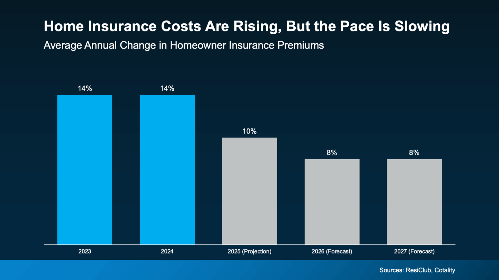 Bar chart titled “Home Insurance Costs Are Rising, But the Pace Is Slowing” showing average annual change in homeowner insurance premiums: 14% in 2023, 14% in 2024, 10% projected for 2025, and 8% forecast for both 2026 and 2027 (sources: ResiClub, Cotality)