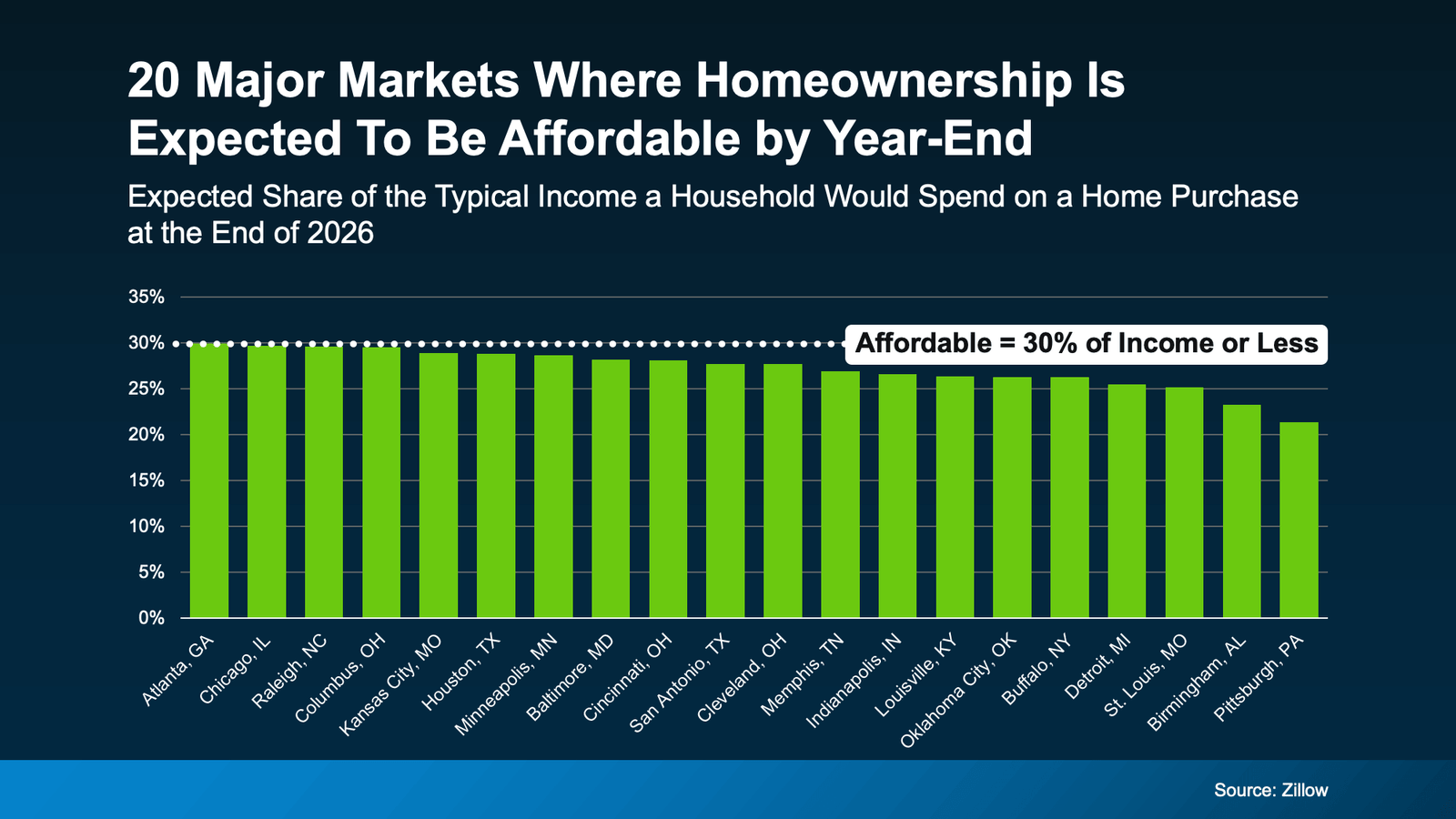 Bar chart titled “20 Major Markets Where Homeownership Is Expected To Be Affordable by Year-End” showing the expected share of household income spent on a home purchase by the end of 2026. A dotted line marks affordability at 30% of income, and all 20 markets fall below that threshold, including Atlanta, Chicago, Raleigh, Houston, San Antonio, and Pittsburgh (source: Zillow).