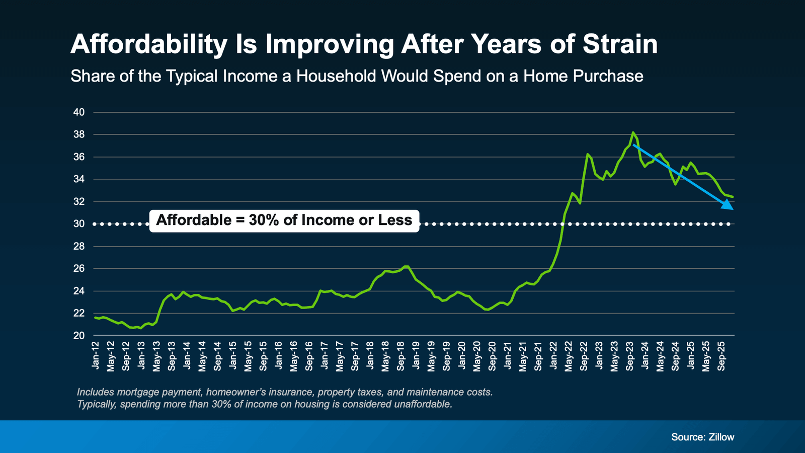 Line chart titled “Affordability Is Improving After Years of Strain” showing the share of a typical household’s income spent on a home purchase from 2012 to 2025. The chart marks affordability as 30% of income or less and shows costs rising sharply above 30% in 2022–2023, then gradually declining through 2024–2025, indicating improving affordability (source: Zillow).