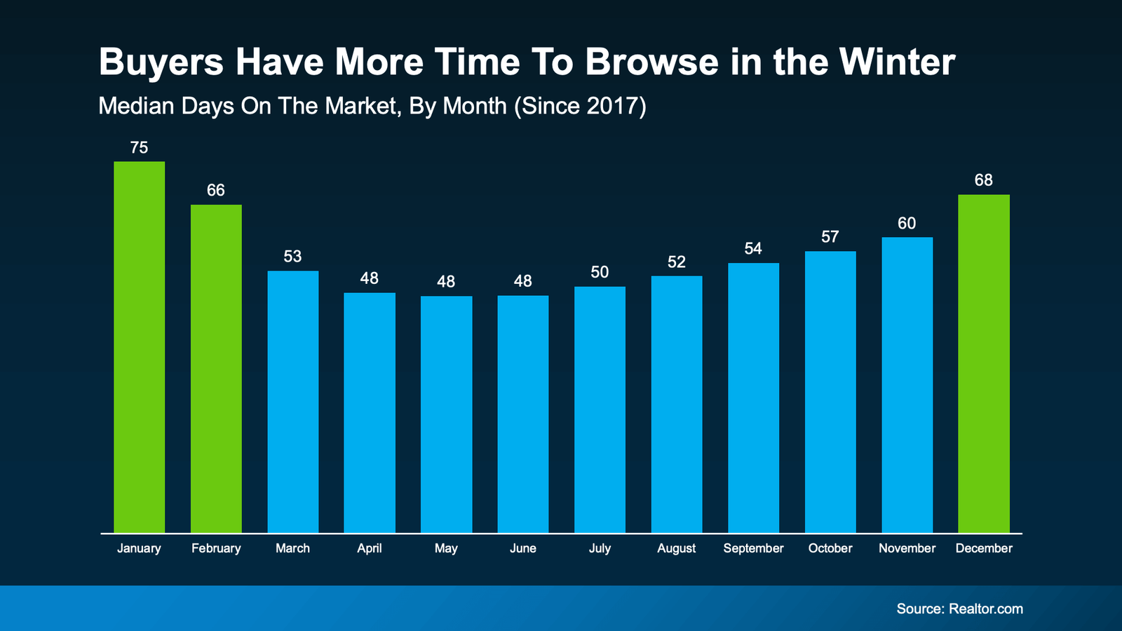 Bar chart titled “Buyers Have More Time To Browse in the Winter” showing median days on the market by month since 2017. Homes take the longest to sell in January (75 days), February (66 days), and December (68 days). The shortest median days on market occur in April, May, and June (48 days each). Other months range from 50 days in July to 60 days in November (source: Realtor.com).