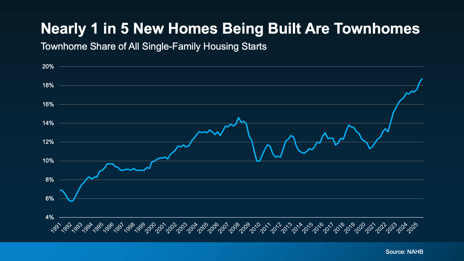 Line chart titled “Nearly 1 in 5 New Homes Being Built Are Townhomes” showing the townhome share of all single-family housing starts from 1991 to 2025. The share rises from about 6% in the early 1990s, climbs above 14% in the mid-2000s, dips around 2010, then increases sharply after 2021 to nearly 19% by 2025 (source: NAHB).