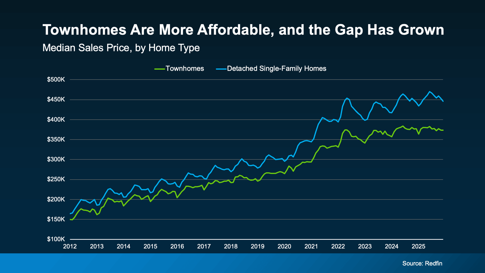 Line chart titled “Townhomes Are More Affordable, and the Gap Has Grown” comparing median sales prices from 2012 to 2025 for townhomes (green) versus detached single-family homes (blue). Both rise steadily, but detached home prices climb faster, widening the gap after 2020. By 2025, detached homes are around $450K while townhomes are around $375K (source: Redfin).