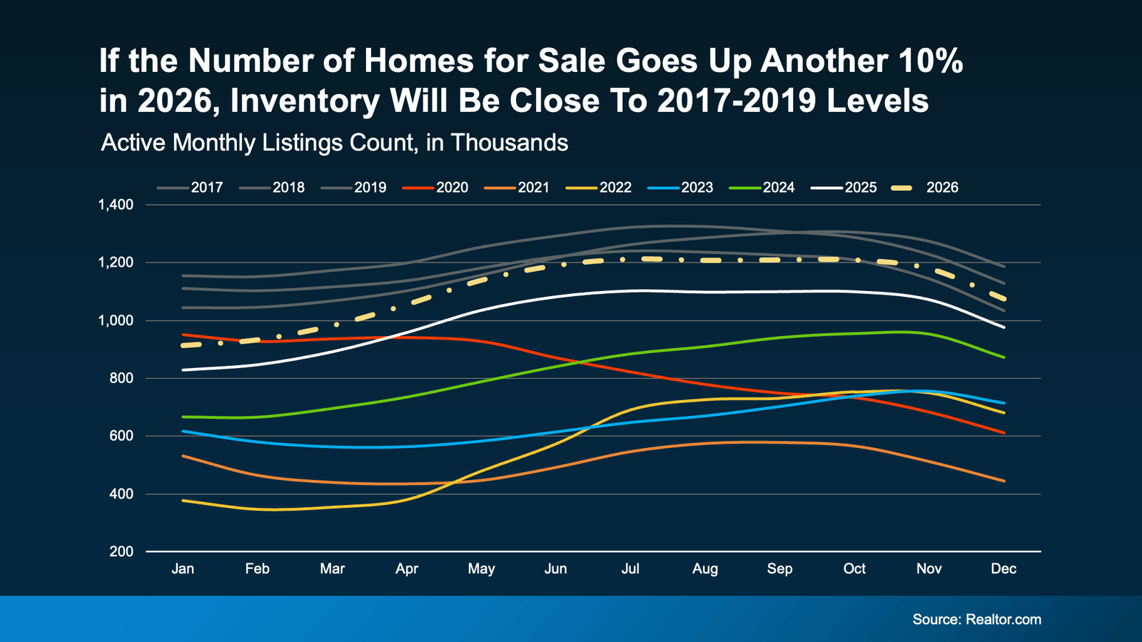 Line chart titled “If the Number of Homes for Sale Goes Up Another 10% in 2026, Inventory Will Be Close to 2017–2019 Levels” showing active monthly listings (in thousands) from 2017 through 2026. The projected 2026 line indicates inventory could rise near pre-pandemic levels, approaching the 2017–2019 range during peak summer months (source: Realtor.com).