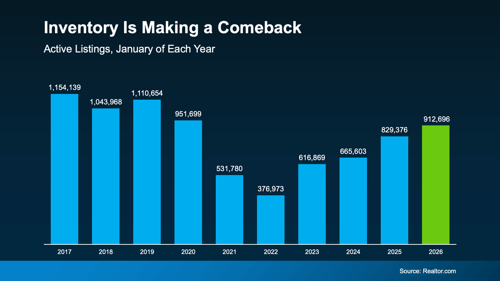 Bar chart titled “Inventory Is Making a Comeback” showing active home listings each January from 2017 to 2026. Listings fell sharply from about 1.15 million in 2017 to a low of 376,973 in 2022, then climbed steadily through 2026, reaching 912,696 active listings (source: Realtor.com).