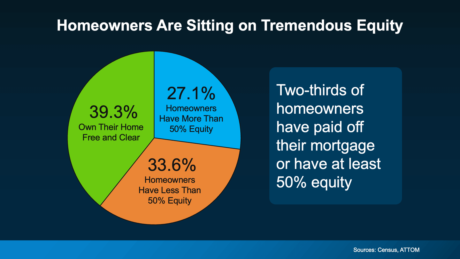 Pie chart titled “Homeowners Are Sitting on Tremendous Equity” showing homeowner equity distribution. About 39.3% of homeowners own their home free and clear, 27.1% have more than 50% equity, and 33.6% have less than 50% equity. A callout notes that roughly two-thirds of homeowners have either paid off their mortgage or have at least 50% equity (sources: U.S. Census, ATTOM).