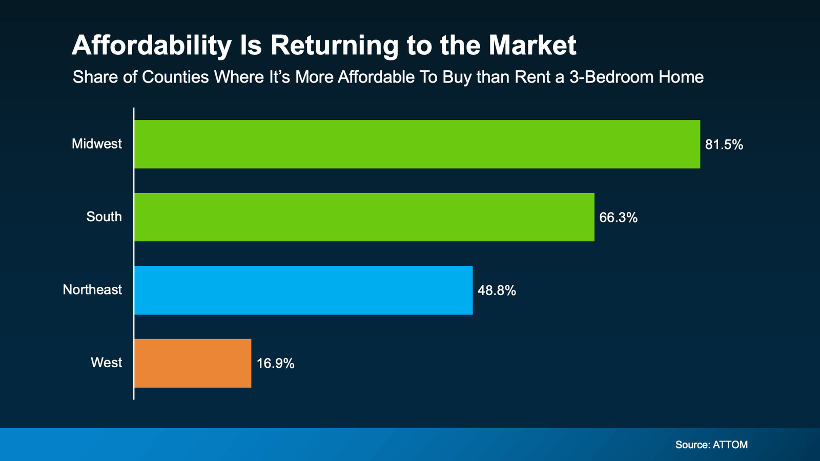 Bar chart titled “Affordability Is Returning to the Market” showing the share of U.S. counties where buying a 3-bedroom home is more affordable than renting, with Midwest at 81.5%, South at 66.3%, Northeast at 48.8%, and West at 16.9% (Source: ATTOM).