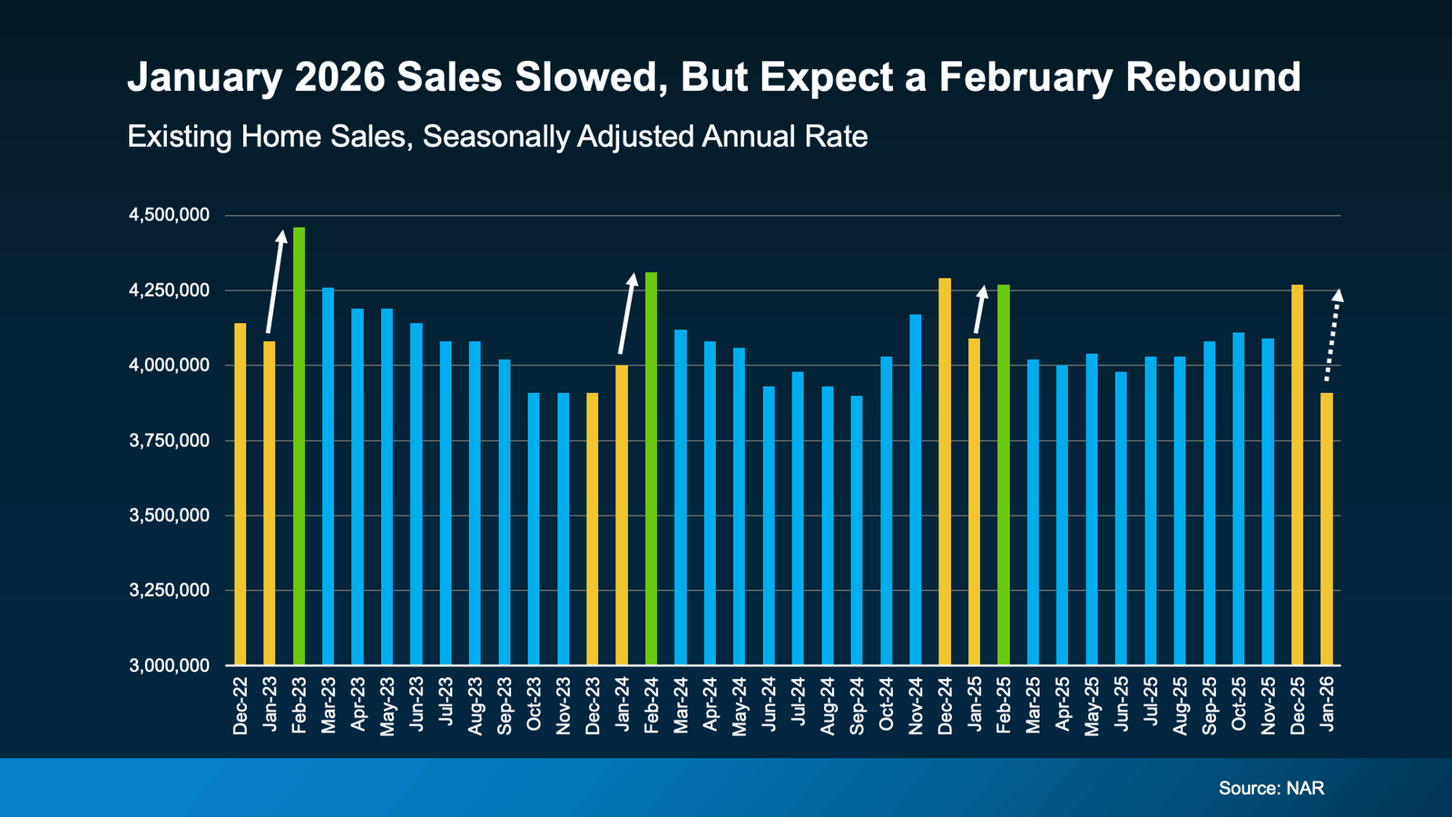 Bar chart titled “January 2026 Sales Slowed, But Expect a February Rebound” showing existing home sales (seasonally adjusted annual rate) from Dec 2022 through Jan 2026. The chart highlights a seasonal pattern where sales typically rise in February after dipping in January, with January 2026 showing a noticeable slowdown and an implied rebound expected for February 2026 (source: NAR).