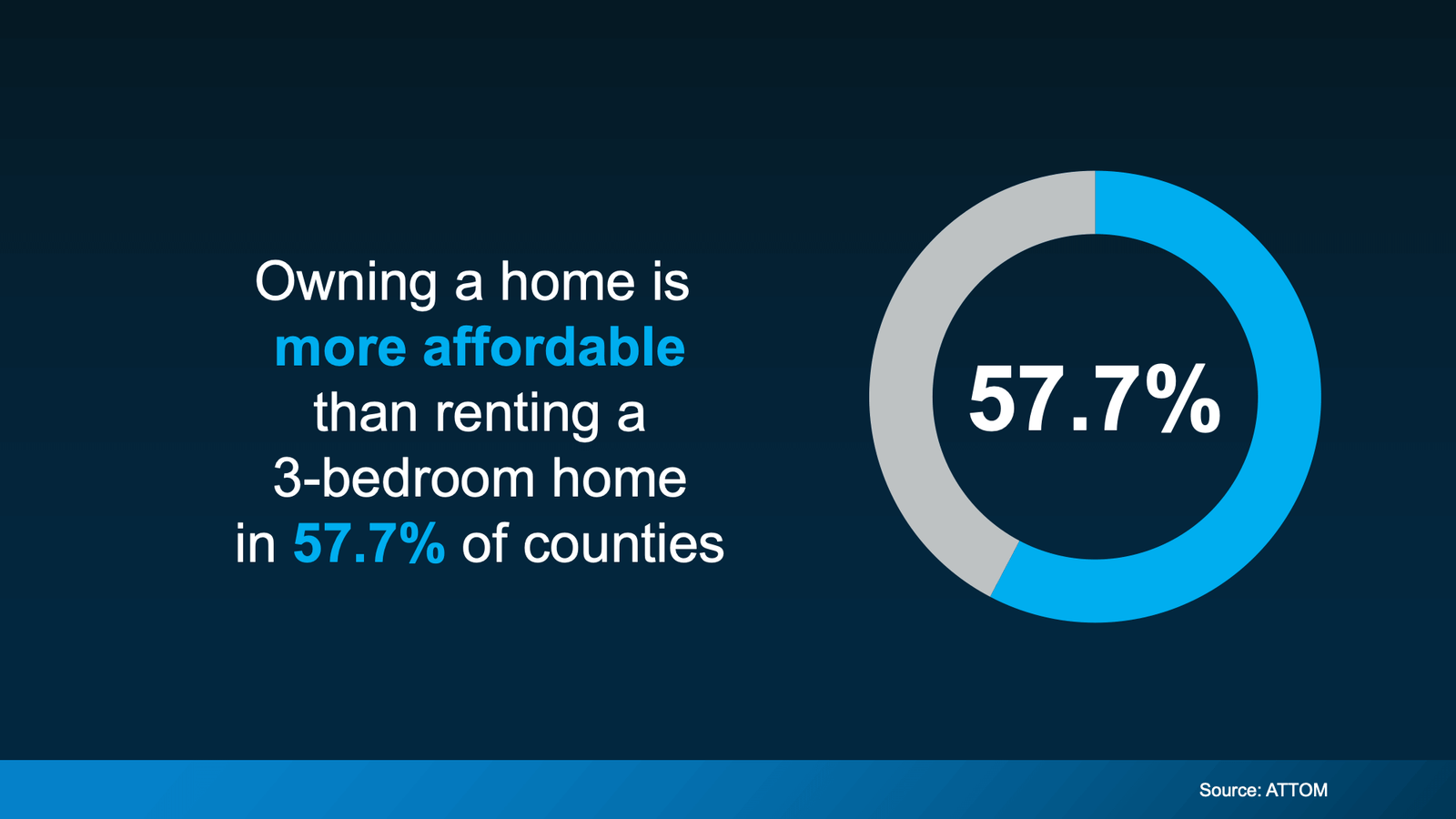 Infographic showing that owning a home is more affordable than renting a 3-bedroom home in 57.7% of U.S. counties, featuring a blue circular chart highlighting housing affordability data for homebuyers and real estate market trends (Source: ATTOM).