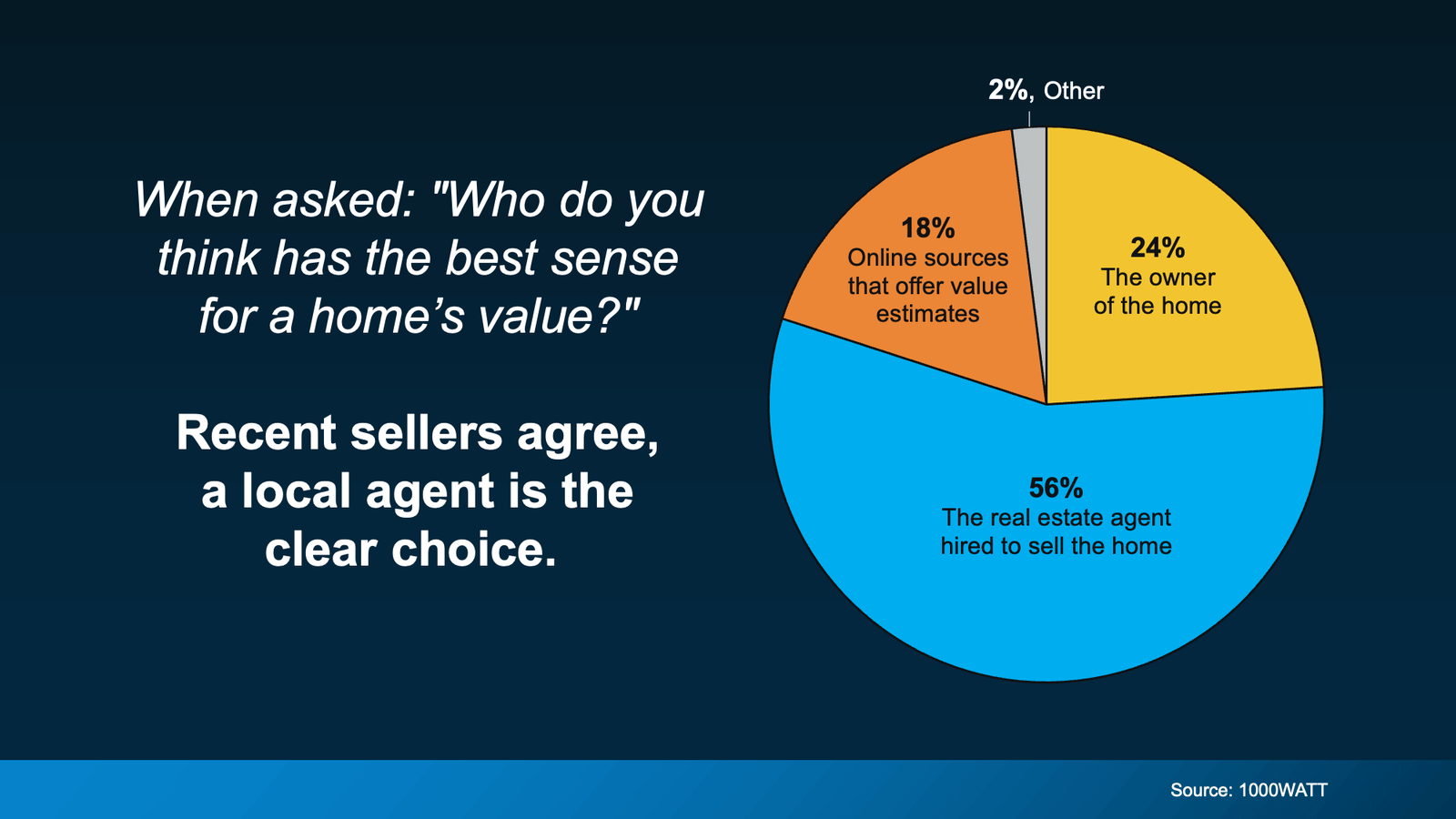 Graphic with a pie chart showing who recent sellers believe has the best sense of a home’s value: 56% say the real estate agent hired to sell the home, 24% say the homeowner, 18% say online value estimate sources, and 2% say other. Text reads: “Recent sellers agree, a local agent is the clear choice.” (Source: 1000WATT).