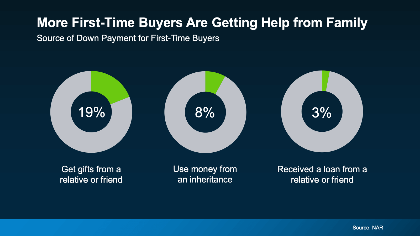 Graphic titled “More First-Time Buyers Are Getting Help from Family” showing three donut charts about down payment sources. 19% of first-time buyers receive gifts from a relative or friend, 8% use money from an inheritance, and 3% receive a loan from a relative or friend (source: NAR).